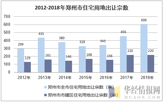 2012-2018年郑州市住宅用地出让宗数