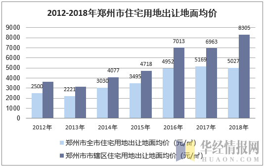2012-2018年郑州市住宅用地出让地面均价