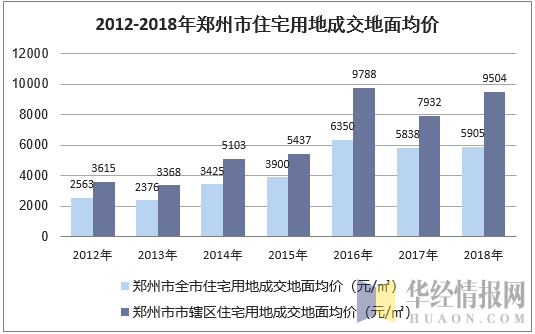2012-2018年郑州市住宅用地成交地面均价