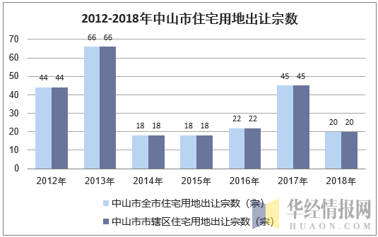 2012-2018年中山市住宅用地出让宗数