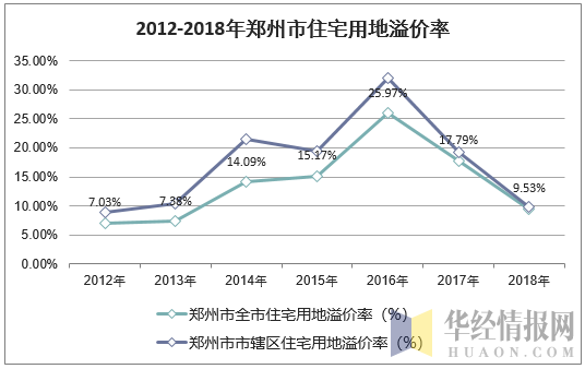 2012-2018年郑州市住宅用地溢价率