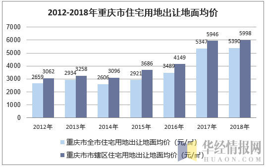 2012-2018年重庆市住宅用地出让地面均价