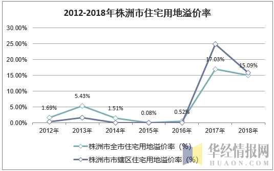 2012-2018年株洲市住宅用地溢价率