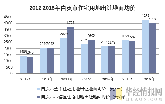 2012-2018年自贡市住宅用地出让地面均价