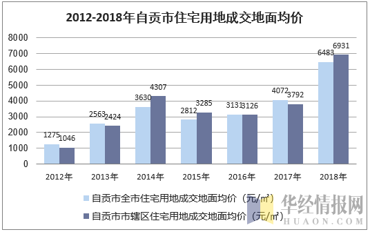 2012-2018年自贡市住宅用地成交地面均价