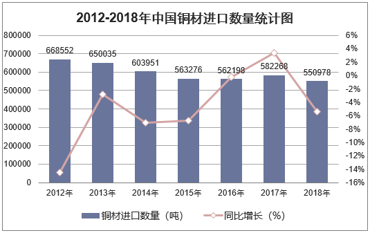 2012-2018年中国铜材进口数量统计图