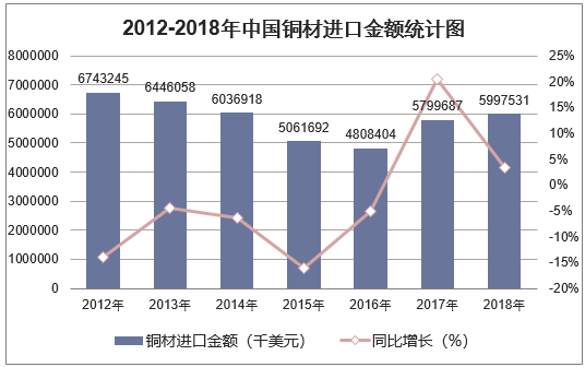 2012-2018年中国铜材进口金额统计图