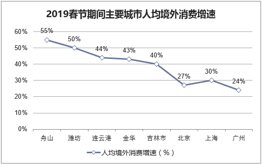 2019年春节期间主要城市人均消费增速