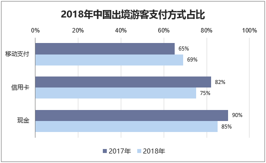 2018年中国出境游客支付方式占比