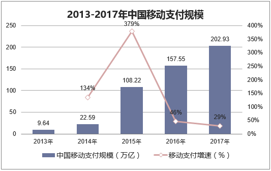2013-2017年中国移动支付规模