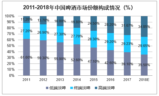 2011-2018年中国啤酒市场份额构成情况（%）