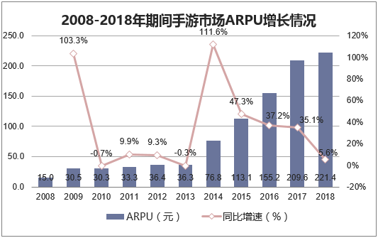 2008-2018年期间手游市场ARPU增长情况