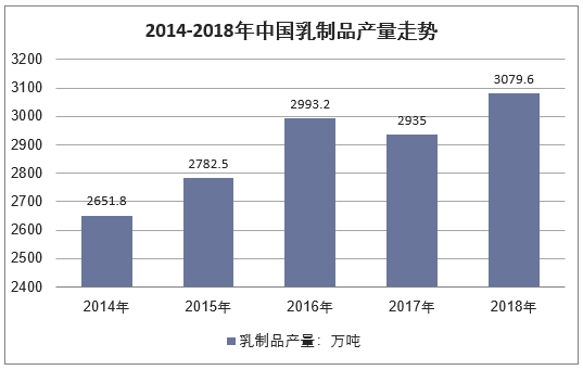 2011-2018年我国乳制品产量走势