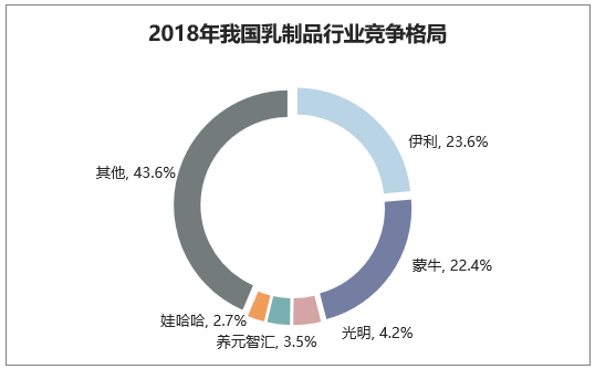 2018年我国乳制品行业竞争格局