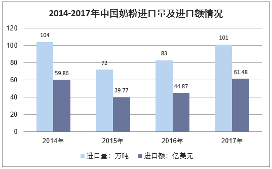 2014-2017年中国奶粉进口量及进口额情况