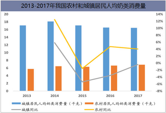 2013-2017年我国农村和城镇居民人均奶类消费量