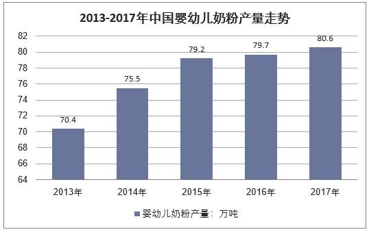 2011-2017年婴幼儿奶粉产量