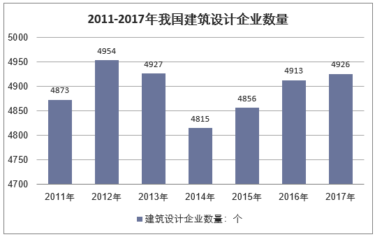 2011-2017年我国建筑设计企业数量