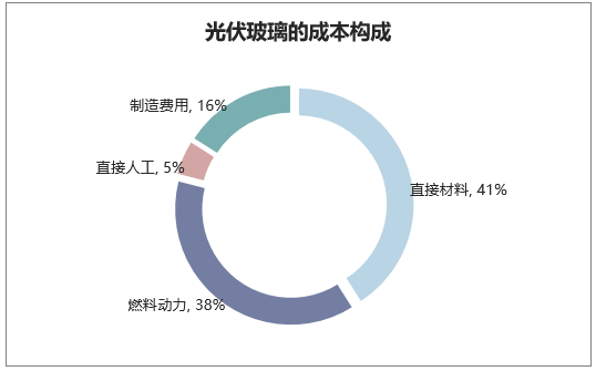 光伏玻璃的成本构成