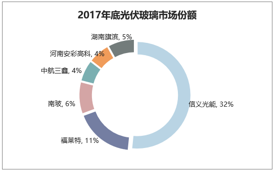 2017年底光伏玻璃市场份额