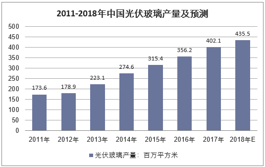 2011-2018年中国光伏玻璃产量及预测