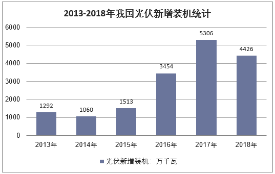 2013-2018年我国光伏新增装机统计