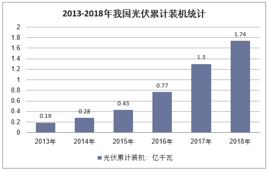 2013-2018年我国光伏累计装机容量统计图