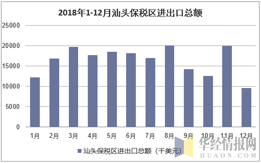 20132018年汕頭保稅區進出口總額出口額及進口額統計