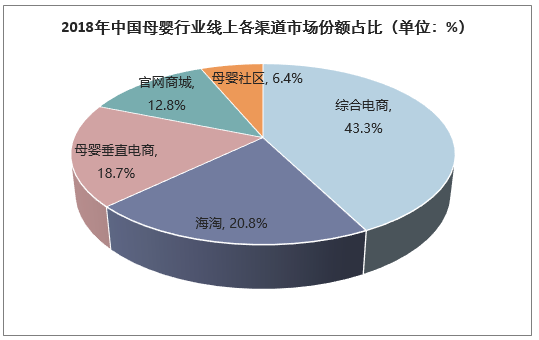 2018年中国母婴行业线上各渠道市场份额占比（单位：%）