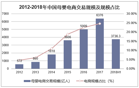 2012-2018年中国母婴电商交易规模及规模占比