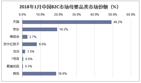 2018年1月中国B2C市场母婴品类市场份额（%）