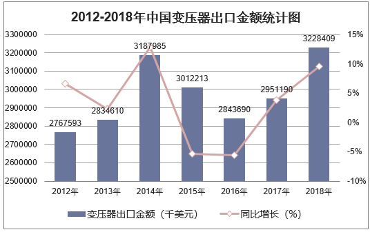 2012-2018年中国变压器出口金额统计图