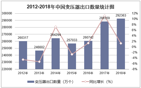 2012-2018年中国变压器出口数量统计图