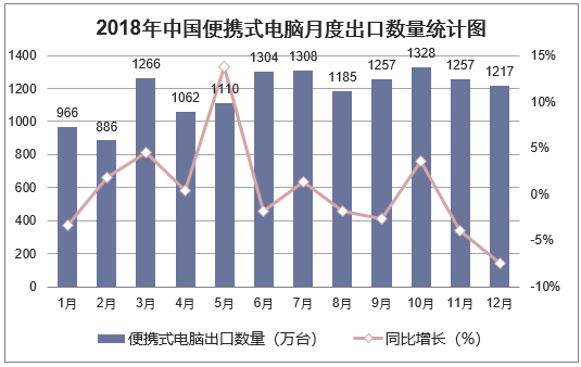 2018年中国便携式电脑月度出口数量走势图