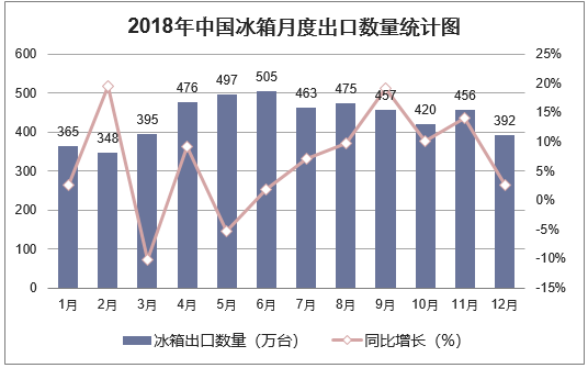 2018年中国冰箱月度出口数量走势图