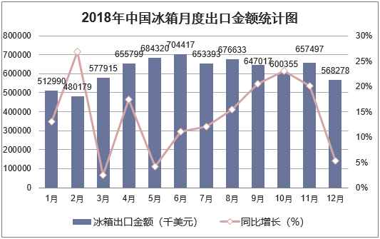 2018年中国冰箱月度出口金额统计图