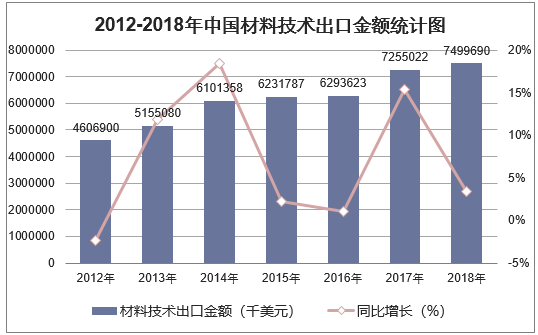 2012-2018年中国材料技术出口金额统计图