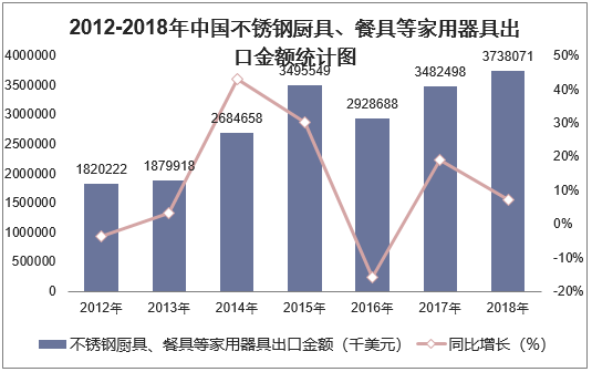 2012-2018年中国不锈钢厨具、餐具等家用器具出口金额统计图