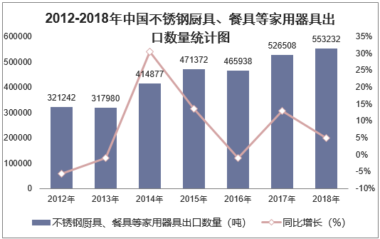 2012-2018年中国不锈钢厨具、餐具等家用器具出口数量统计图