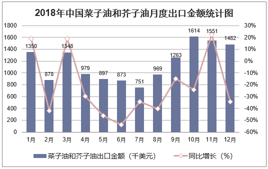 2018年中国菜子油和芥子油月度出口金额统计图