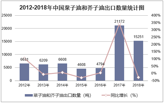 2012-2018年中国菜子油和芥子油出口数量统计图