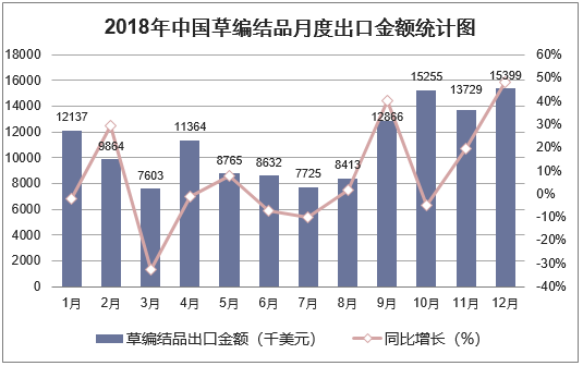 2018年中国草编结品月度出口金额统计图