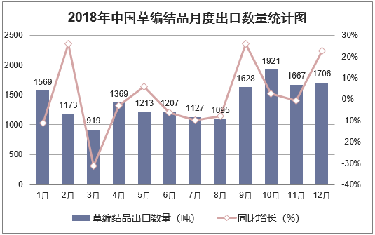 2018年中国草编结品月度出口数量走势图