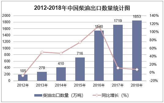 2012-2018年中国柴油出口数量统计图