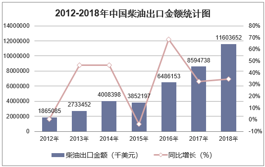 2012-2018年中国柴油出口金额统计图