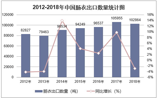 2012-2018年中国肠衣出口数量统计图