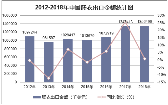 2012-2018年中国肠衣出口金额统计图