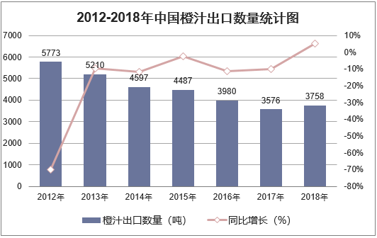 2012-2018年中国橙汁出口数量统计图