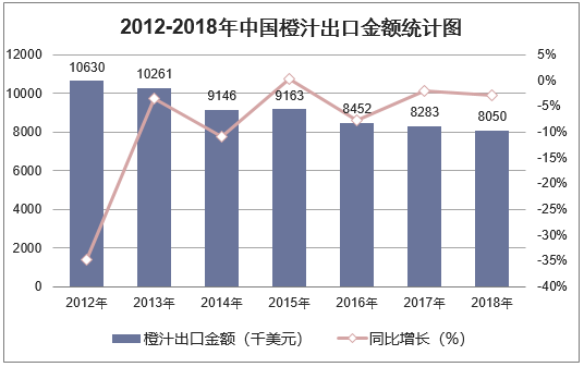 2012-2018年中国橙汁出口金额统计图
