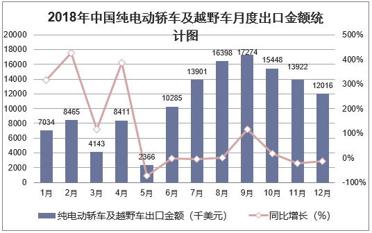 2018年中国纯电动轿车及越野车月度出口金额统计图